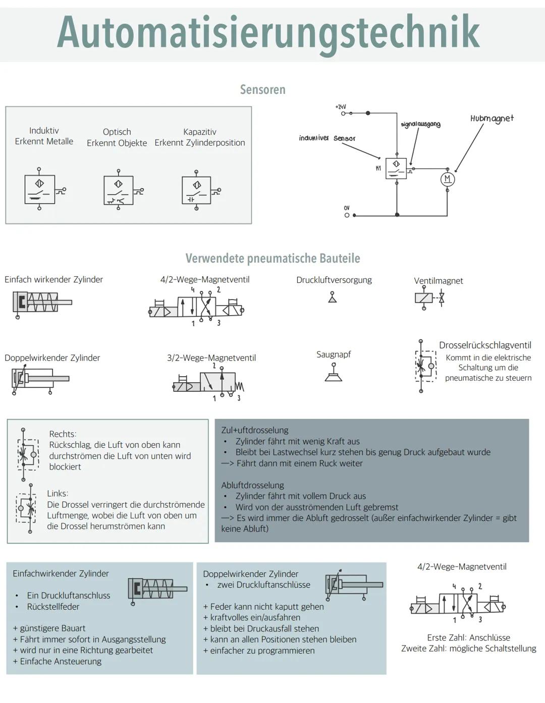 # Automatisierungstechnik

Welche Vor bzw Nachteile hat Pneumatik?

Vorteile:
+ Einfache Rohstoffversorgung (Luft)
+ Keine Umweltverschmutzu