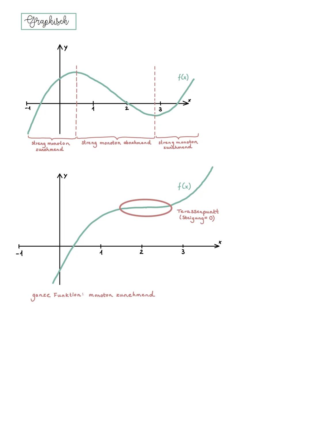 # Monotonie

Rechnerisch

Gegebene Funktion: f(x)= $\frac{x}{(x-1)^2}$

Schritt 1: Erste Ableitung berechnen

f'(x)=
$\frac{1\cdot(x^2-2x+1)