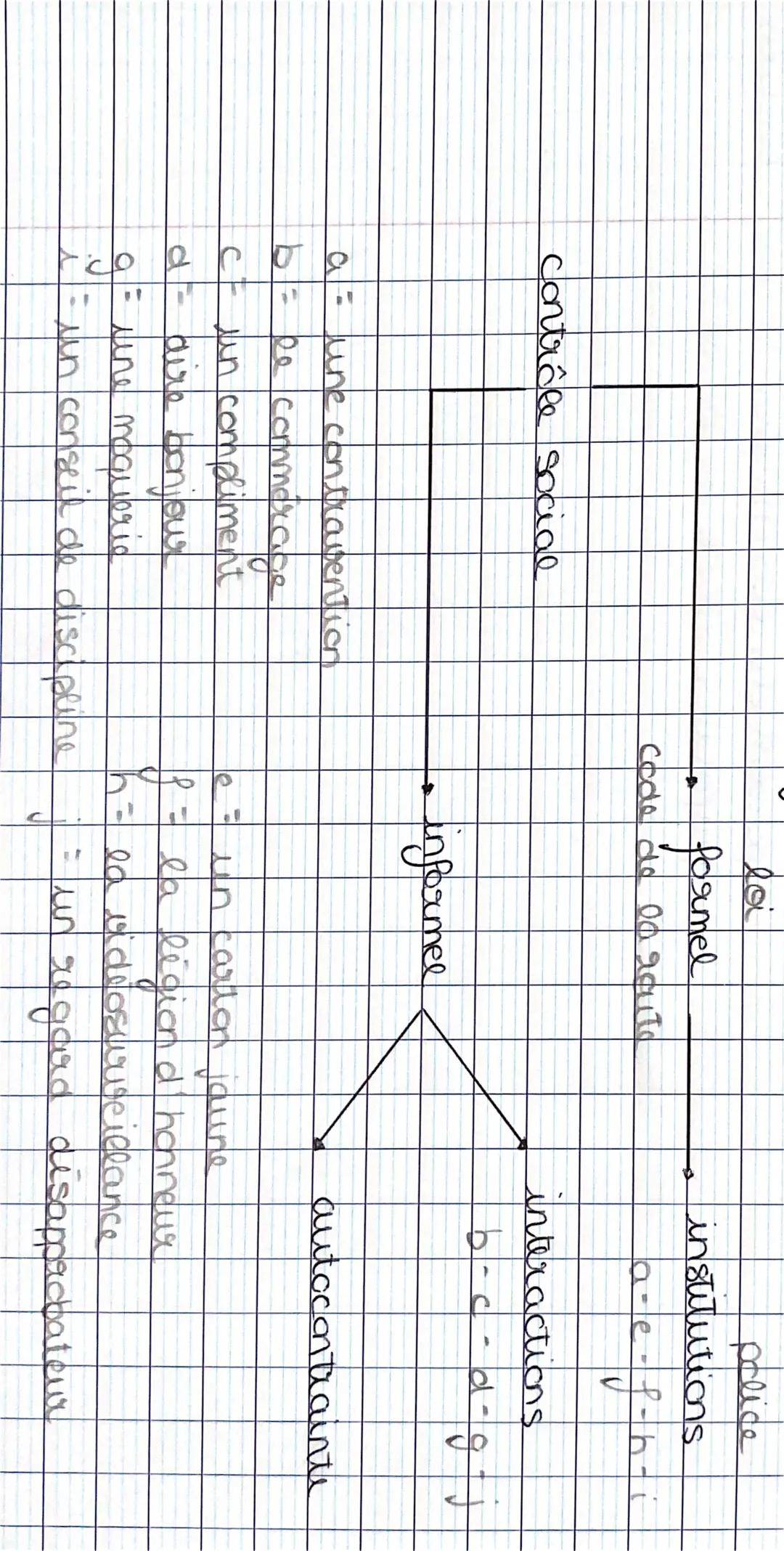 loi
formel
police
institutions
Code de la 2οαιτο
a-e-f-h-i
contrôle social
interactions
informee
b-c-a-g-j
a une contravention
b = le commar