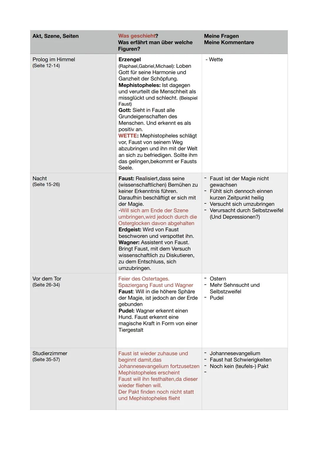 Akt, Szene, Seiten

Prolog im Himmel
(Seite 12-14)

Nacht
(Seite 15-26)

Vor dem Tor
(Seite 26-34)

Studierzimmer
(Seite 35-57)

Was geschie