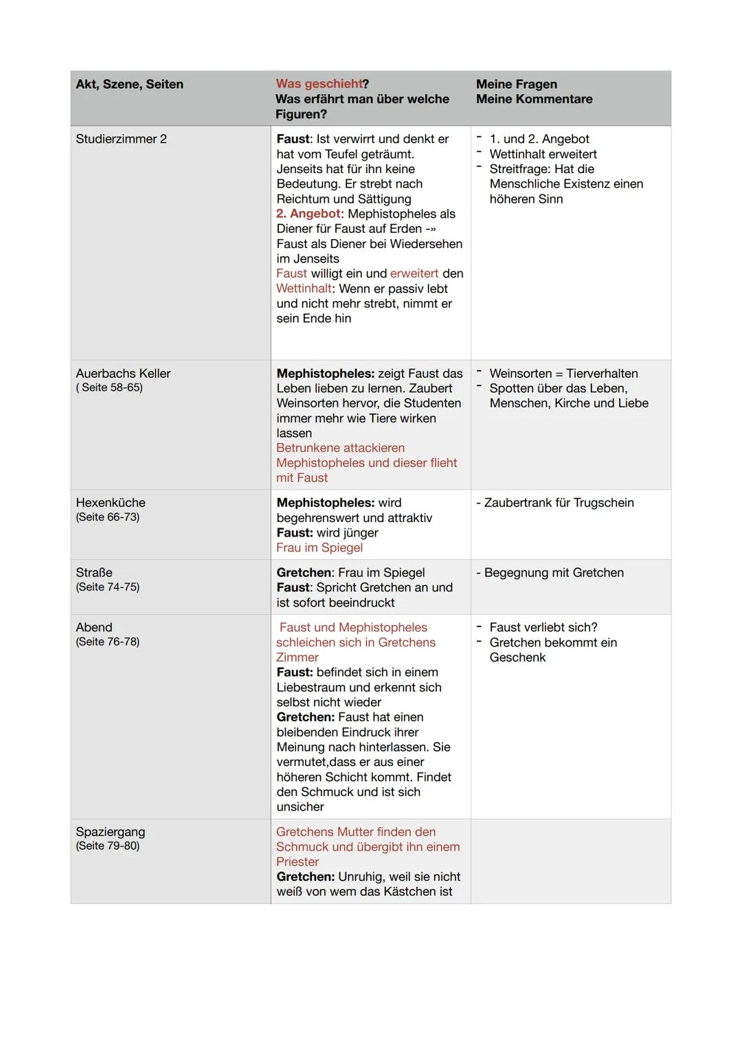 Akt, Szene, Seiten

Prolog im Himmel
(Seite 12-14)

Nacht
(Seite 15-26)

Vor dem Tor
(Seite 26-34)

Studierzimmer
(Seite 35-57)

Was geschie