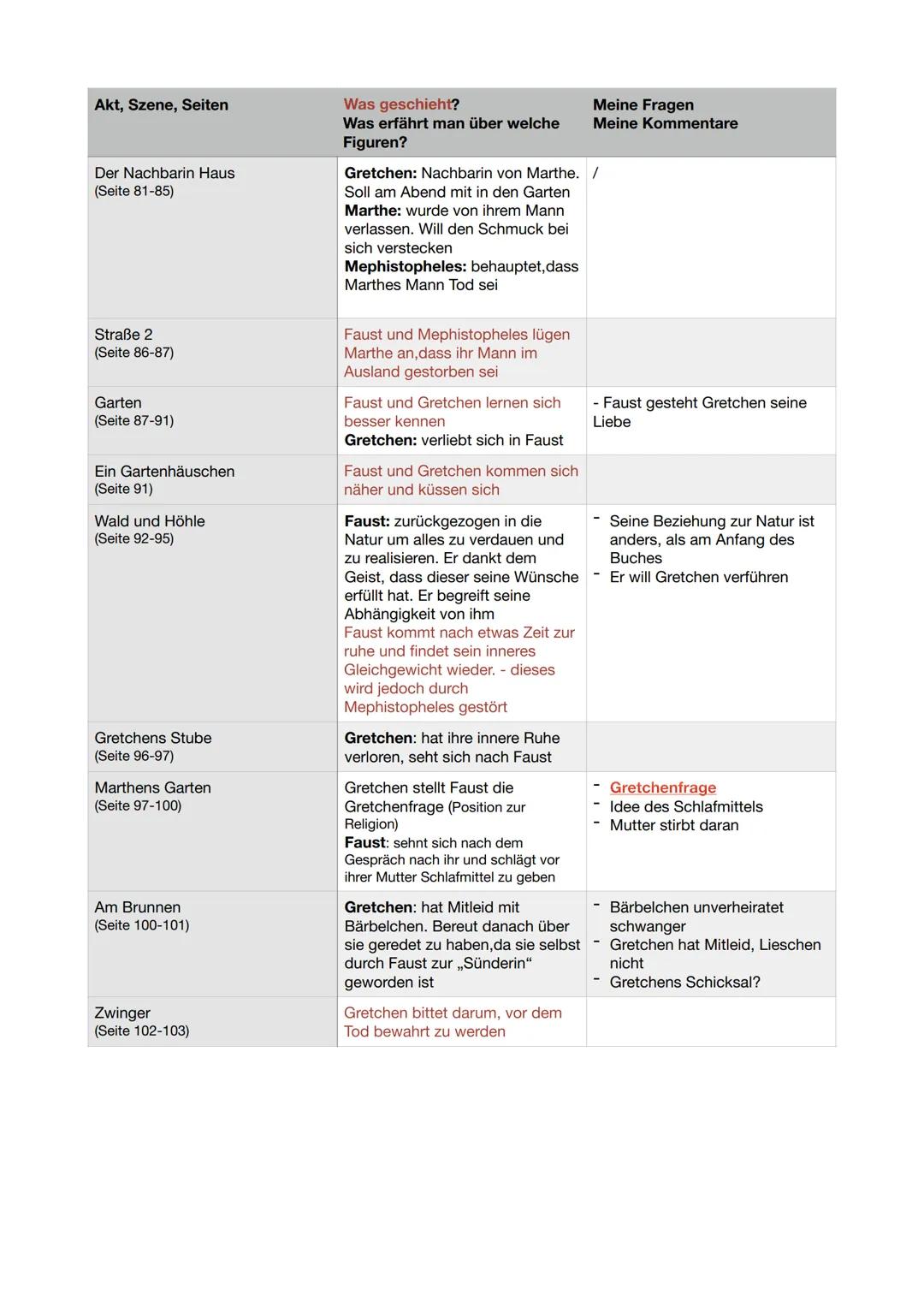 Akt, Szene, Seiten

Prolog im Himmel
(Seite 12-14)

Nacht
(Seite 15-26)

Vor dem Tor
(Seite 26-34)

Studierzimmer
(Seite 35-57)

Was geschie