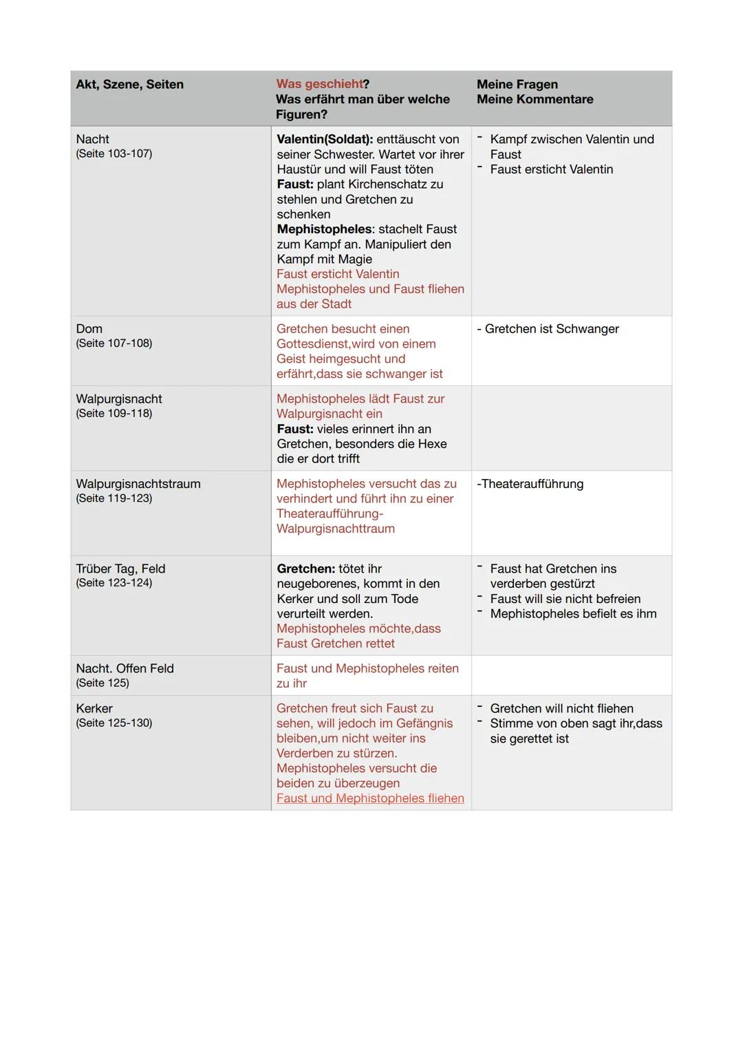 Akt, Szene, Seiten

Prolog im Himmel
(Seite 12-14)

Nacht
(Seite 15-26)

Vor dem Tor
(Seite 26-34)

Studierzimmer
(Seite 35-57)

Was geschie