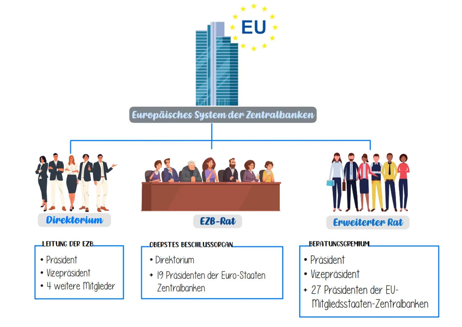 Geldpolitik

• Bezeichnet alle Maßnahmen, mit denen vor allem die Zentralbank den Geldumlauf und die Geld- und Kreditversorgung der Wirtscha