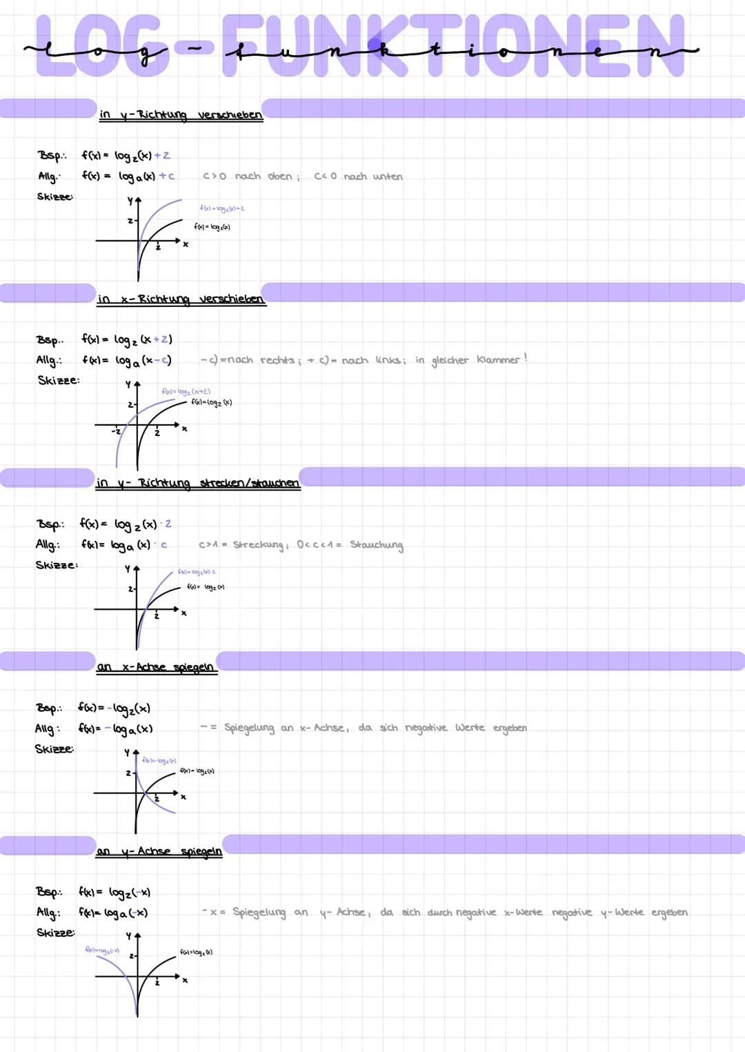 log-cunatiONEM
Bsp.:
Allg.
Skizze:
in y-Richtung verschieben
Bsp.:
Allg.:
Skizze:
f(x)= log₂ (x) +2
f(x) = log a (x) +c
f(x) = log₂ (x+2)
Bs