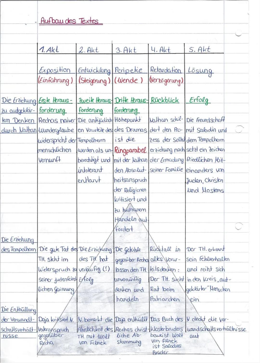 Aufbau einer Dramenanalyse
•Einleitung:
- Hinweise zu Text, aus dem die Szene stammt
- Ort, Zeit, Handlung, Personen.
- Kurze Inhaltsangabe
