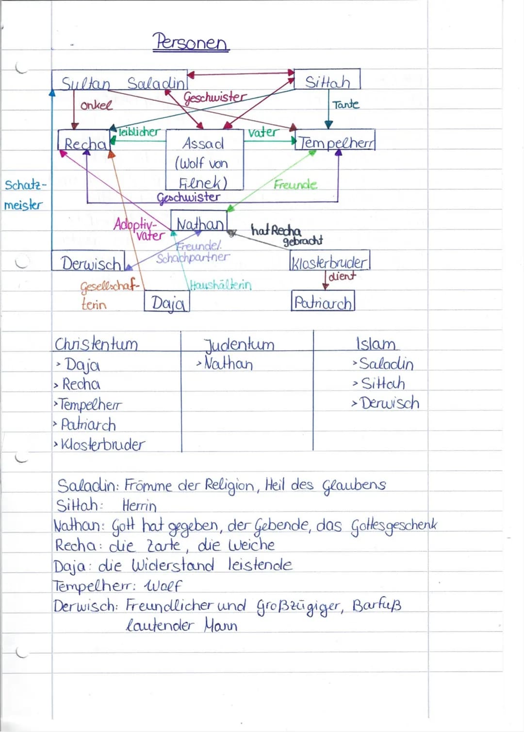 Aufbau einer Dramenanalyse
•Einleitung:
- Hinweise zu Text, aus dem die Szene stammt
- Ort, Zeit, Handlung, Personen.
- Kurze Inhaltsangabe
