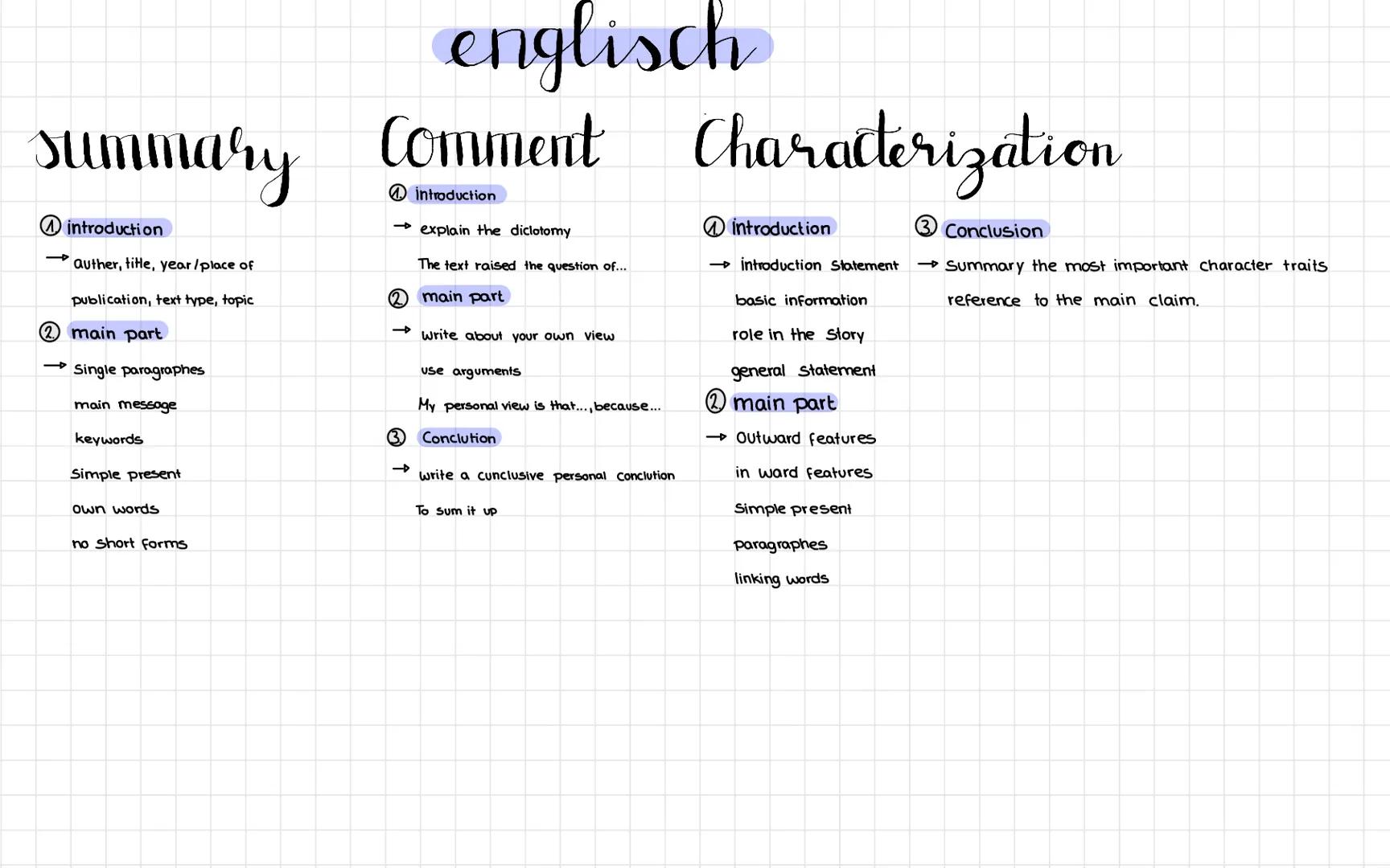 summary
introduction
auther, title, year/place of
publication, text type, topic
2 main part
Single paragraphes
main message
keywords
Simple 
