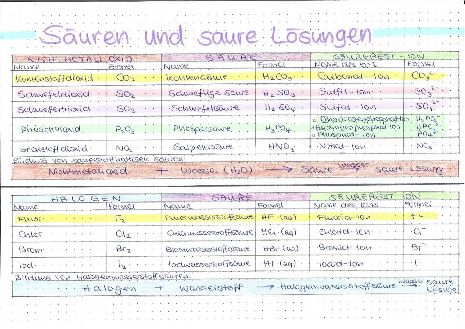 Säuren und saure Lösungen
SAURE
NICHTMETALL, OXID
Former
Kohlenstoffdioxid ·CO.₂.
Schwefeldioxid. .80₂
Schwefeltroxid.
· S03.
Phosphoroxid
N