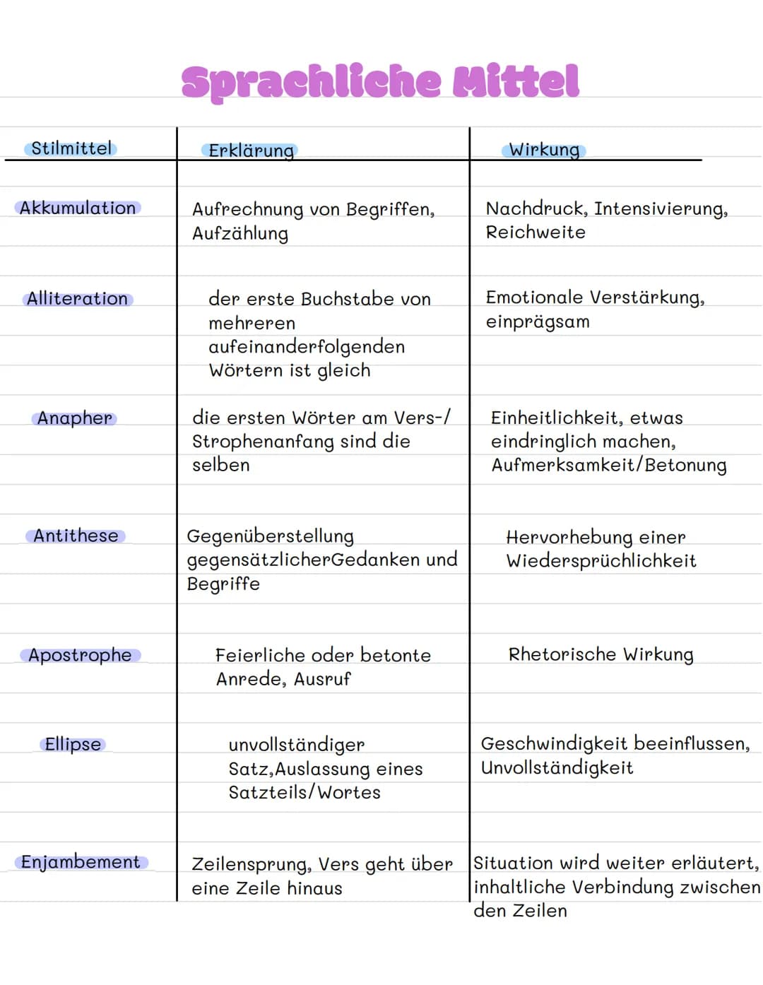 Stilmittel
Akkumulation
Alliteration
Anapher
Antithese
Apostrophe
Ellipse
Enjambement
Sprachliche Mittel
Erklärung
Aufrechnung von Begriffen