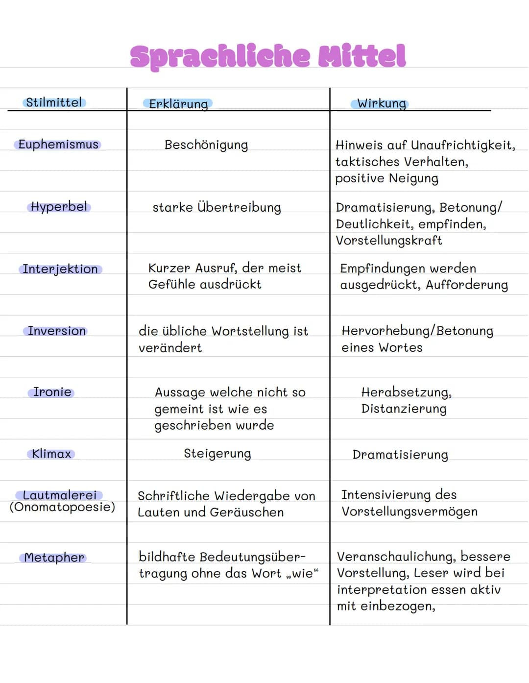 Stilmittel
Akkumulation
Alliteration
Anapher
Antithese
Apostrophe
Ellipse
Enjambement
Sprachliche Mittel
Erklärung
Aufrechnung von Begriffen