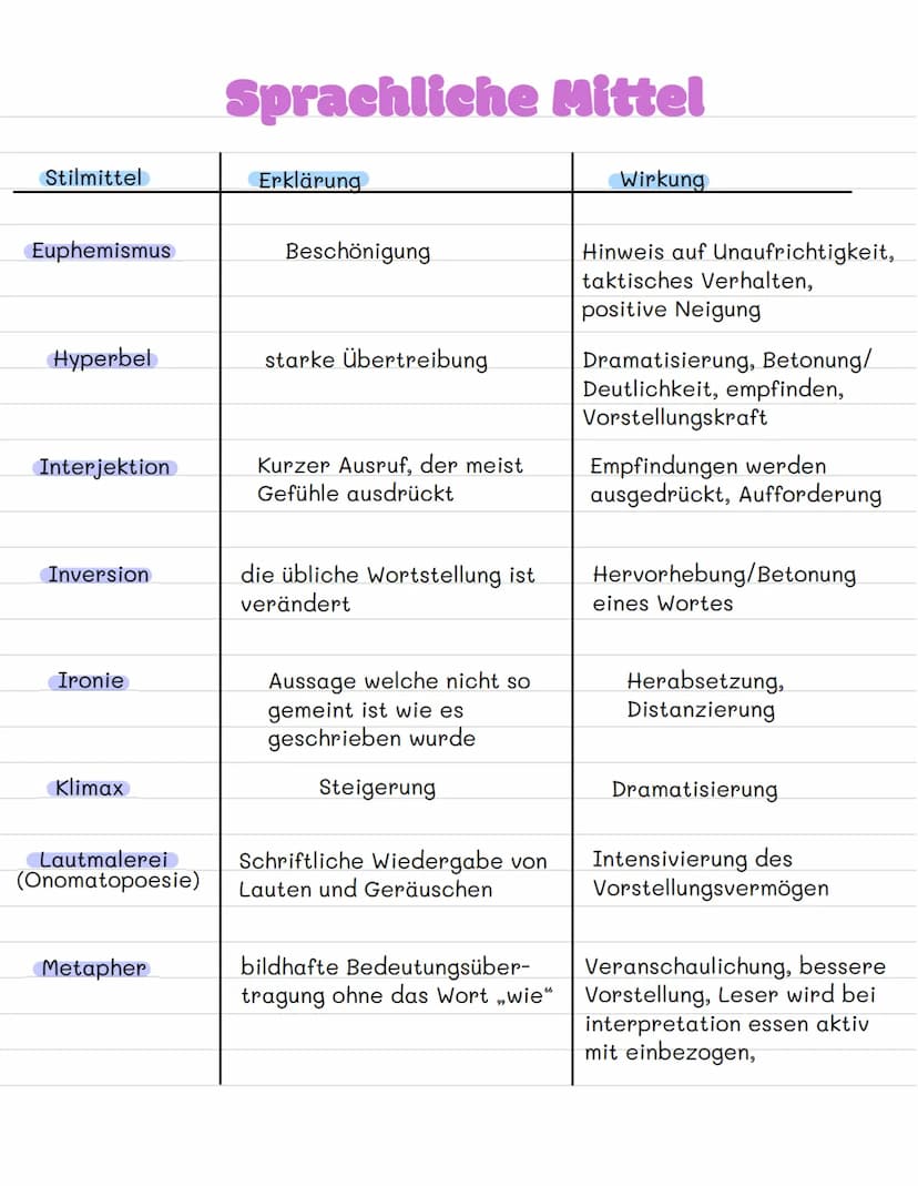 Stilmittel
Akkumulation
Alliteration
Anapher
Antithese
Apostrophe
Ellipse
Enjambement
Sprachliche Mittel
Erklärung
Aufrechnung von Begriffen