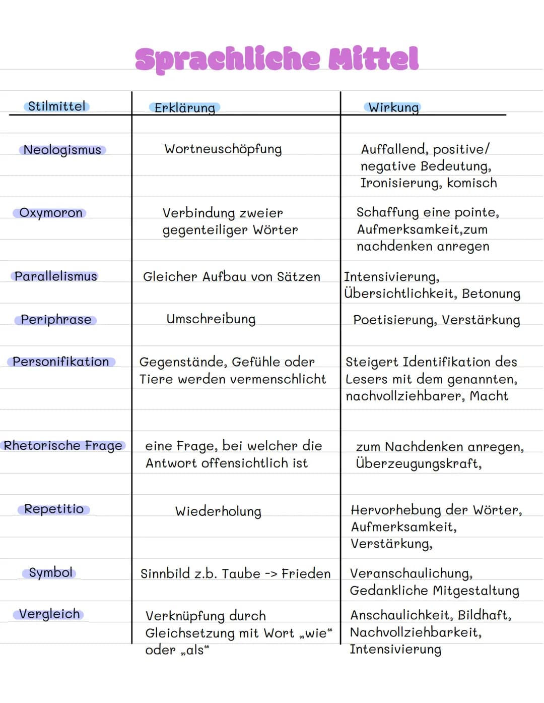 Stilmittel
Akkumulation
Alliteration
Anapher
Antithese
Apostrophe
Ellipse
Enjambement
Sprachliche Mittel
Erklärung
Aufrechnung von Begriffen