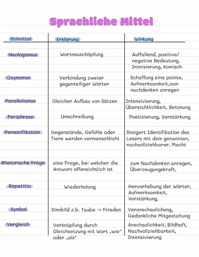 Stilmittel
Akkumulation
Alliteration
Anapher
Antithese
Apostrophe
Ellipse
Enjambement
Sprachliche Mittel
Erklärung
Aufrechnung von Begriffen