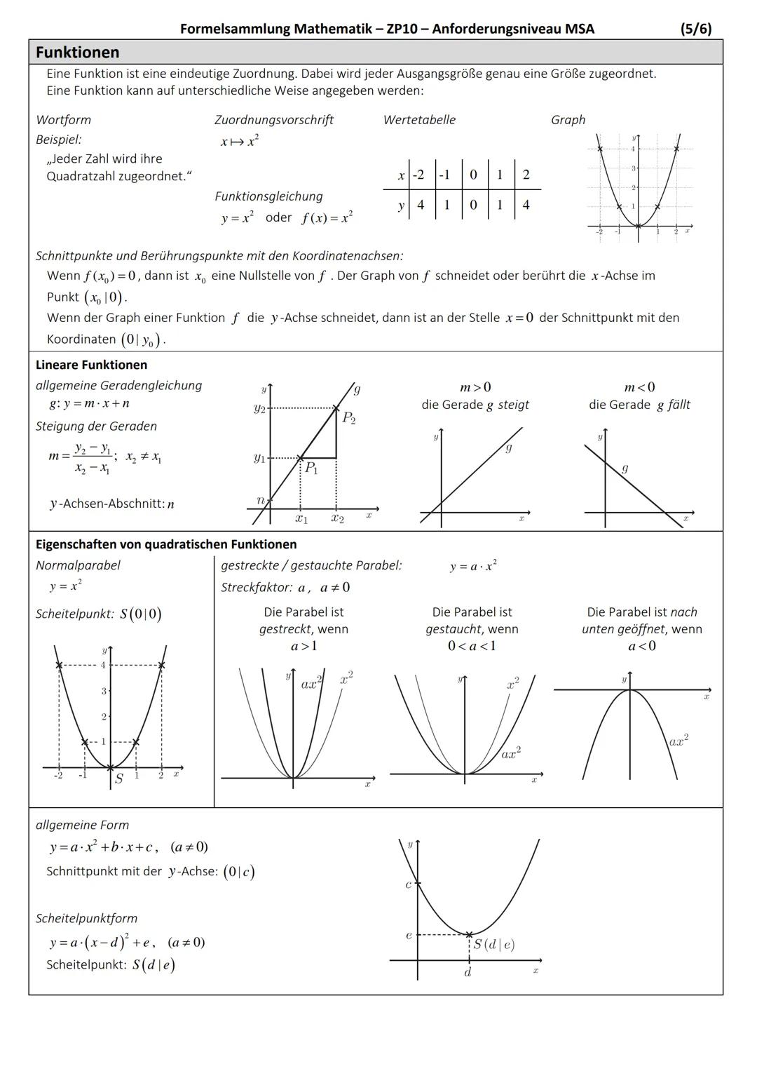 # Formelsammlung Mathematik - Zentrale Prüfungen 10
# Anforderungsniveau MSA

# Ebene Figuren

Quadrat
Flächeninhalt:
$A=a \cdot a=a^2$
Umfa