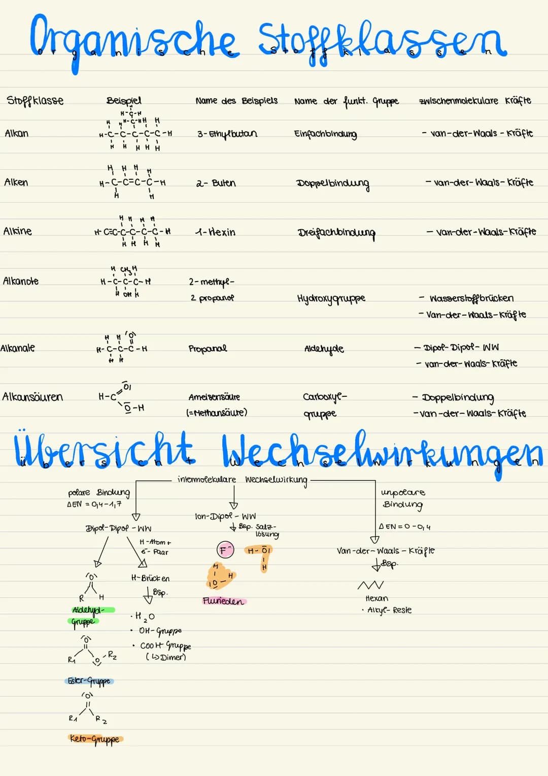 Organische Stoffklassen
Stoffklasse
Alkan
Alken
Alkine
Alkanole
Alkanale
Alkansäuren
R₁
Beispiel
H-C-HH H
H-G-H
H4-CH
H-C-C-C-C-C-H
R₁
1 I
H