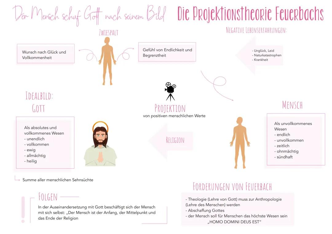 Feuerbachs Religionskritik und Projektionstheorie einfach erklärt