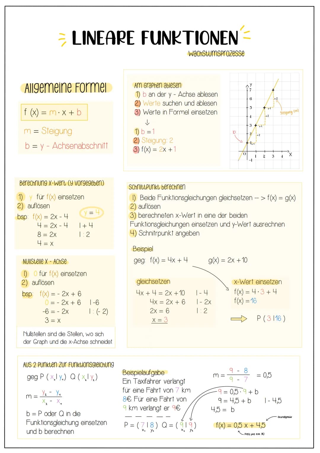 Allgemeine Formel
f (x) = mx + b
m = Steigung
b=y-Achsenabschnitt
LINEARE FUNKTIONEN
Berechnung X-Wert (y vorgegeben)
1) y für f(x) einsetze