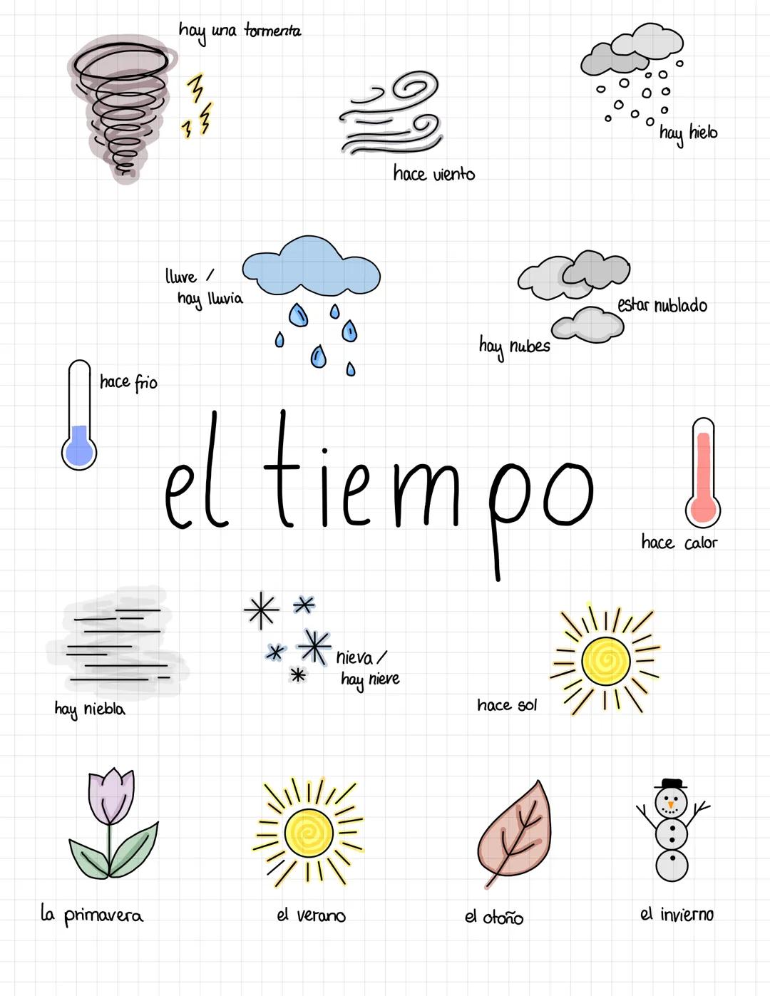 hay una tormenta

3
33

hace viento

hace frio

lluve /
hay lluvia
0
hay nubes

el tiempo

**
**
nieva/
hay nieve

hace sol

hay niebla
*

l