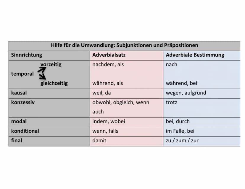 Nebensatze
Ein Hauptsatt ist ein sebstständiger Satz. Er muss aus
mindestens einem Prädikat und Subjekt bestehen.
Der erweiterle Hauptraty e
