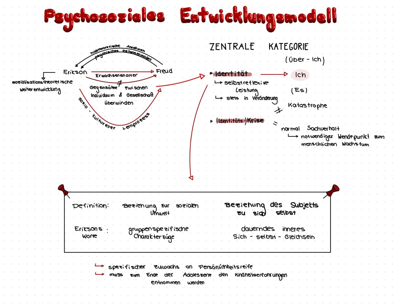 Psychosoziales Entwicklungsmodell
trebtheoretische
paychisches
Erikson
Sozialisations theoretische
Weiterentwicklung
- 0:205
Erwachsenen alt