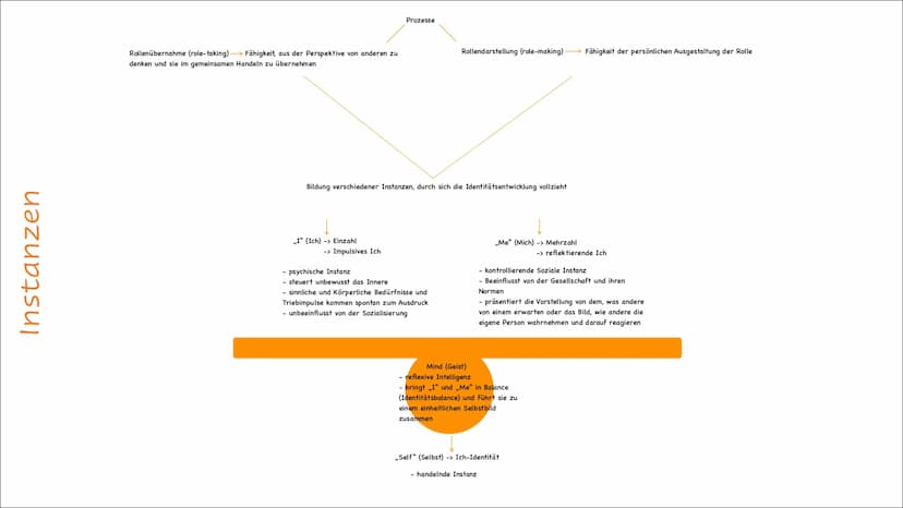 Mead und Krappmann Inhalt
●
●
●
Mead
Krappmann
Vergleich Mead Inhalt
●
●
●
Biografie
Kerngedanken
Instanzen
Sozilisationsprozesse
Identitäts