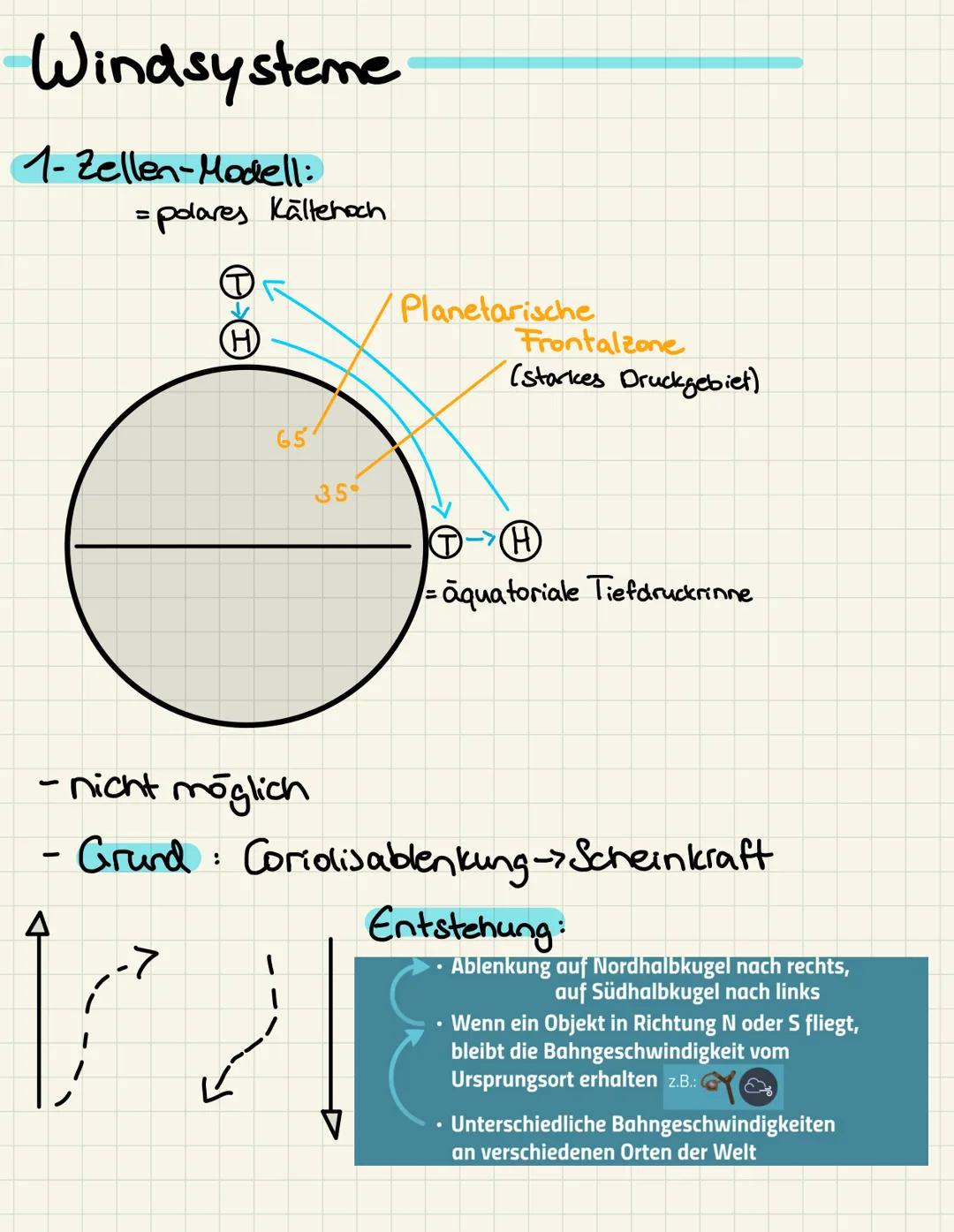 Drei- Zellen-Modell
Ferell Zelle
30° N
Hadley Zelle
Innertropische
Konvergenz
Zone
0°
Hadley Zelle
+
tropische
Passatzirk.
30° S
Polare Zell