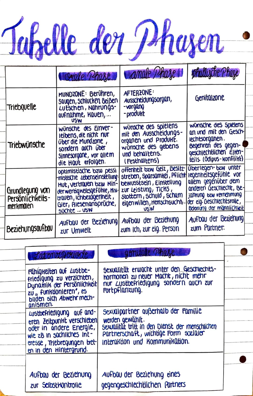 Die Orale Phase
•Erster lustgewinn → Mundzone
↳saugen, schlucken, beißen, Nahrungsaufnahme, lutschen
• wünsche des einverlebens nicht nur üb