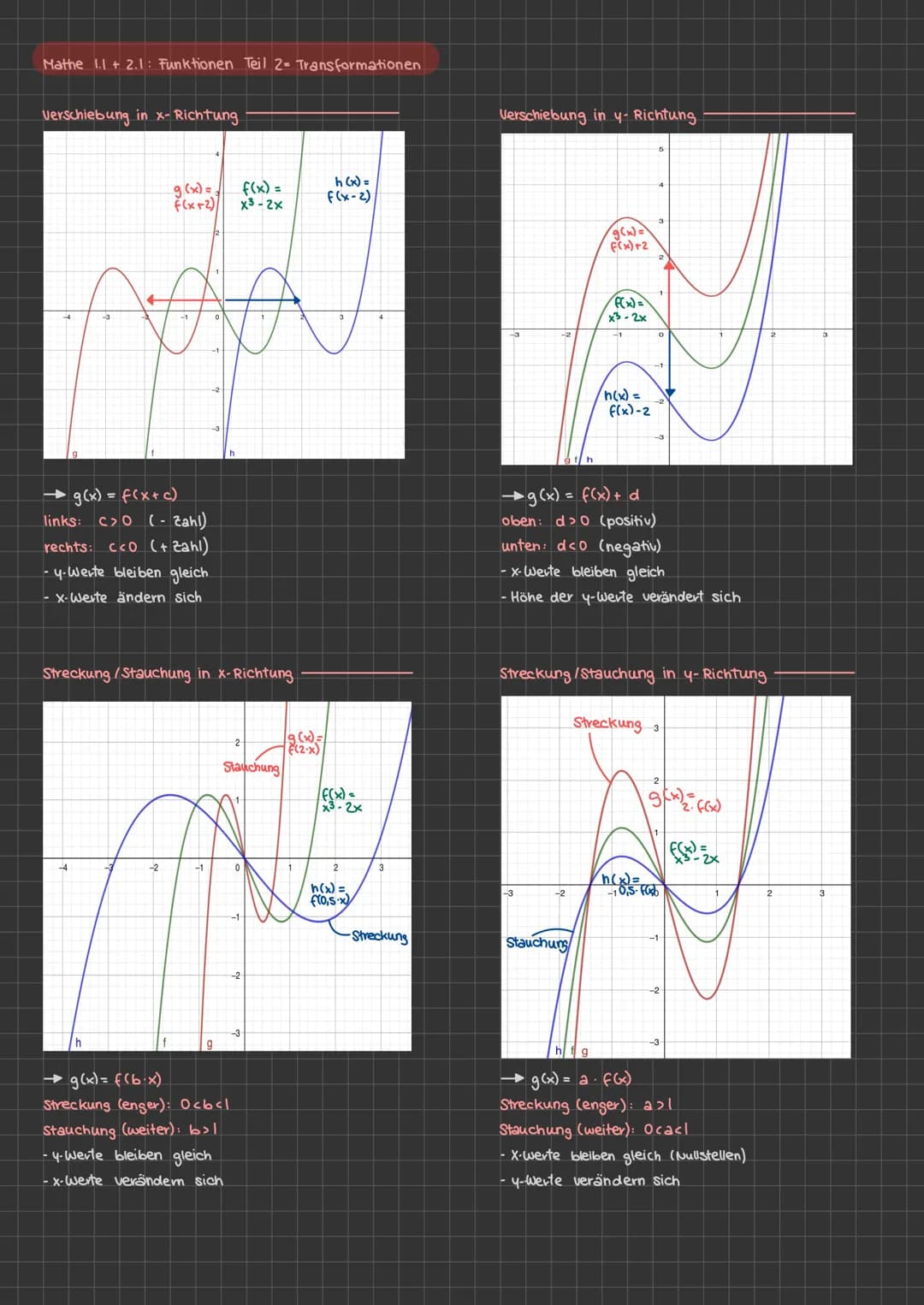 Mathe 1.1+ 2.1: Funktionen Teil 1- Allgemein
Schnittpunkte berechnen
→Gleichungen gleichsetzen
→nach x auflösen
→X-Werte in Gleichung für y.