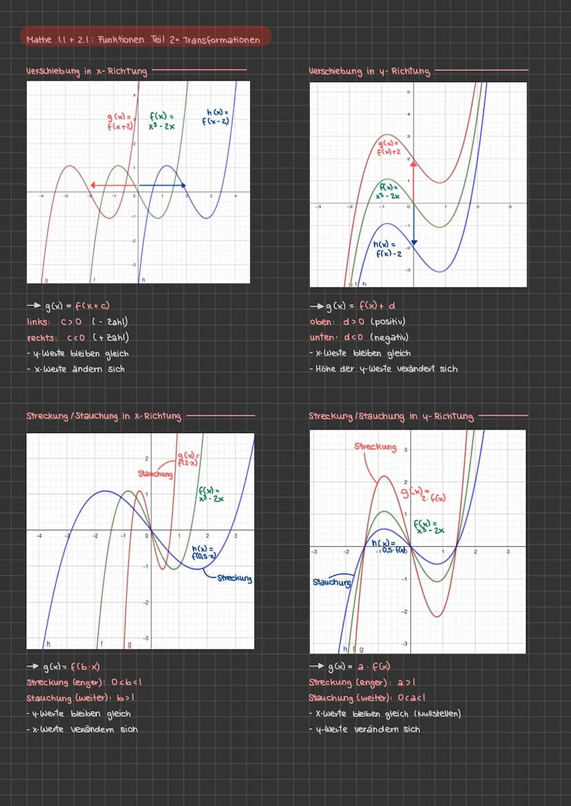 Mathe 1.1+ 2.1: Funktionen Teil 1- Allgemein
Schnittpunkte berechnen
→Gleichungen gleichsetzen
→nach x auflösen
→X-Werte in Gleichung für y.
