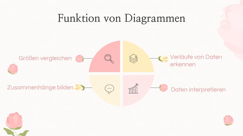 Diagrammarten Inhaltsverzeichnis
01
Einleitung
Inhalt dieser Präsentation, was
sind Diagramme eigentlich?
02
Diagrammarten
Verschiedene Diag