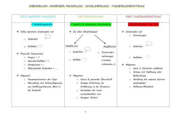 Know Überblick: Innerer Monolog - Schilderung - Tagebucheintrag  thumbnail