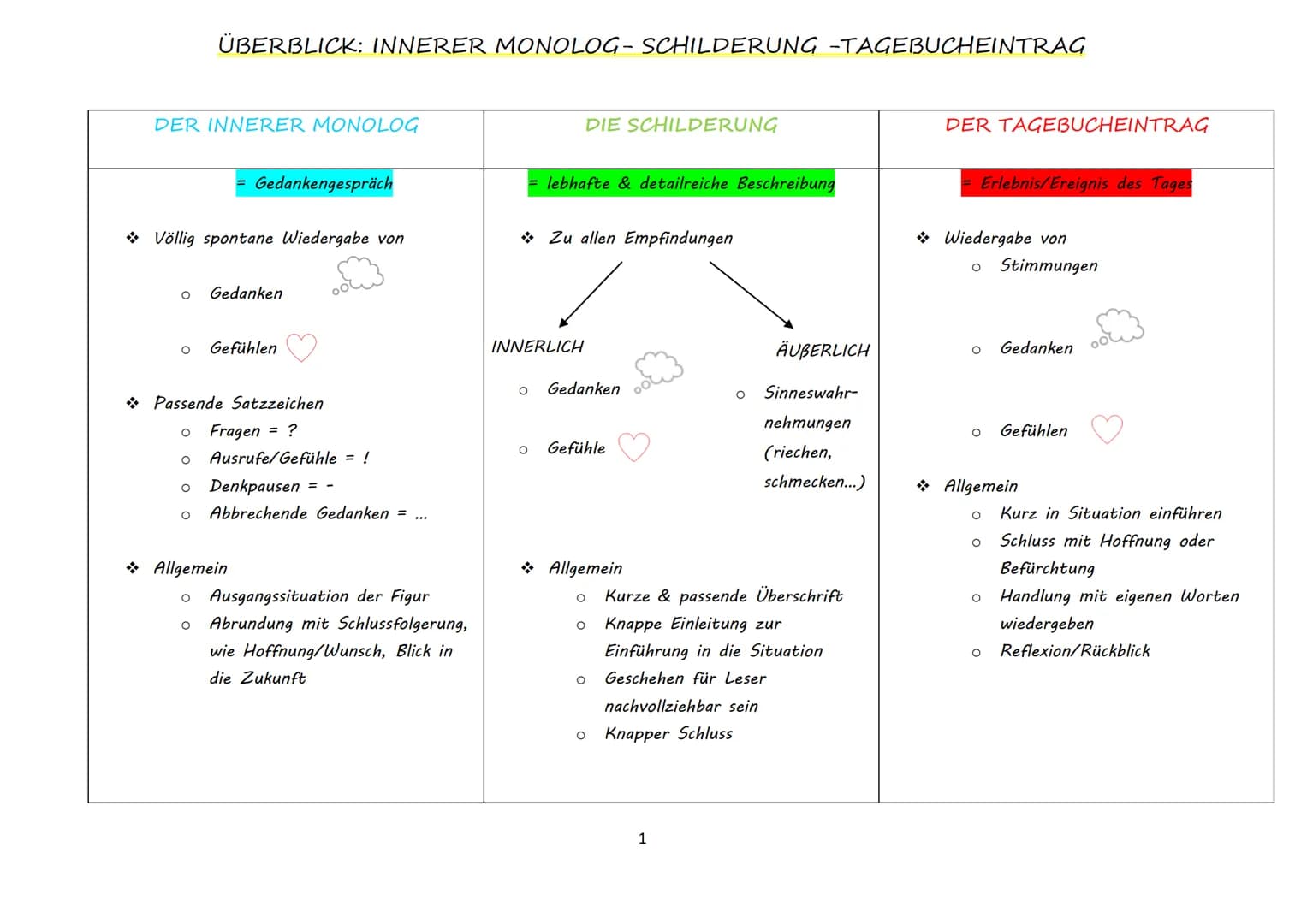 DER INNERER MONOLOG
ÜBERBLICK: INNERER MONOLOG-SCHILDERUNG -TAGEBUCHEINTRAG
O
Völlig spontane Wiedergabe von
=
O
Gedankengespräch
Gedanken
O