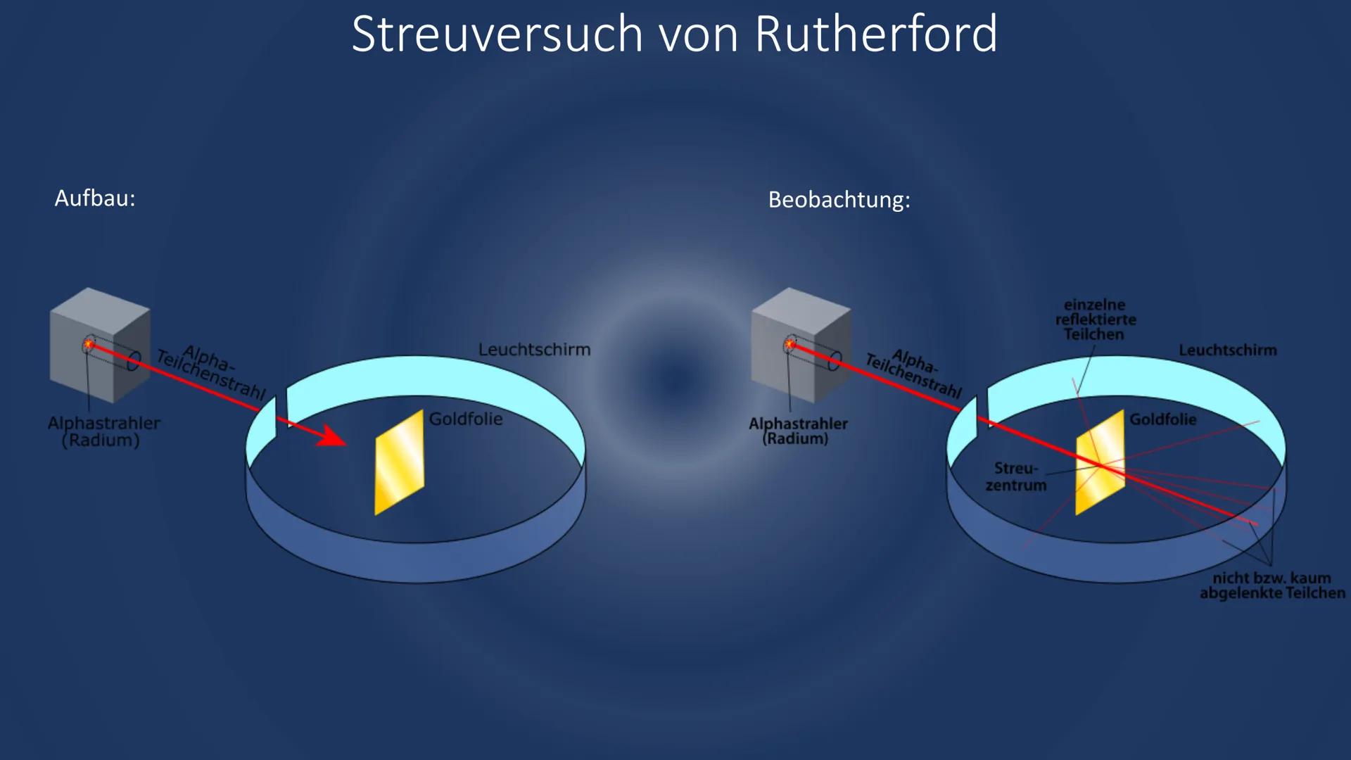 Atommodelle # Inhaltsverzeichnis

1. Übersicht..........
a) Was sind Atome
b) Geschichtlicher Verlauf
2. Das Rosinenkuchen-Modell..........
