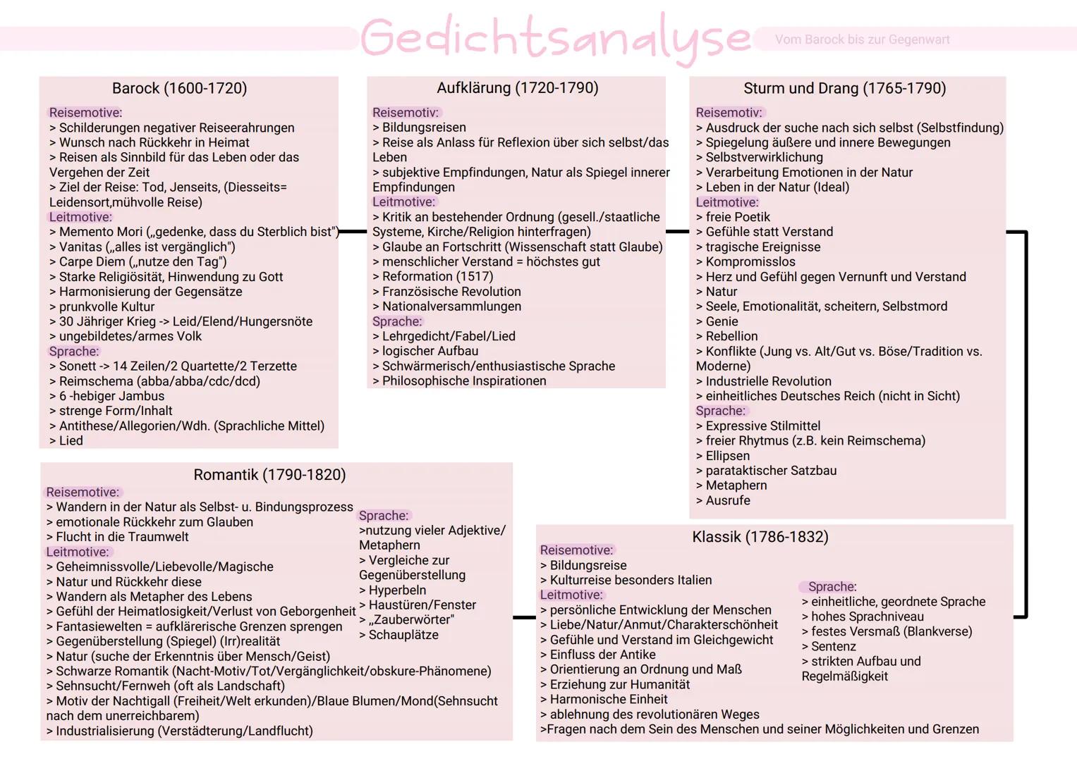 Barock (1600-1720)

Reisemotive:
> Schilderungen negativer Reiseerahrungen
> Wunsch nach Rückkehr in Heimat
> Reisen als Sinnbild für das Le