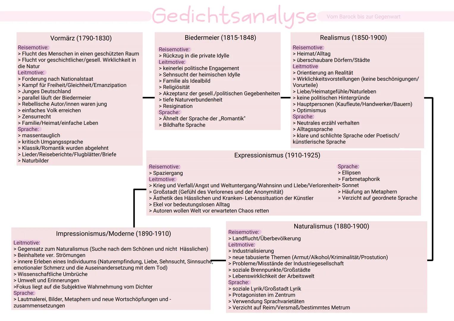 Barock (1600-1720)

Reisemotive:
> Schilderungen negativer Reiseerahrungen
> Wunsch nach Rückkehr in Heimat
> Reisen als Sinnbild für das Le