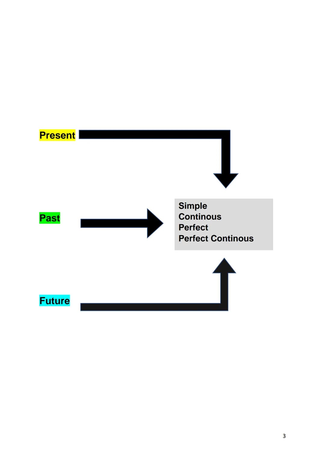 12
English
Tenses
0₂ Inhaltsverzeichnis
Overview...
Present Simple..
Present Continous..
Present Perfect..
Present Perfect Continous..
Past 