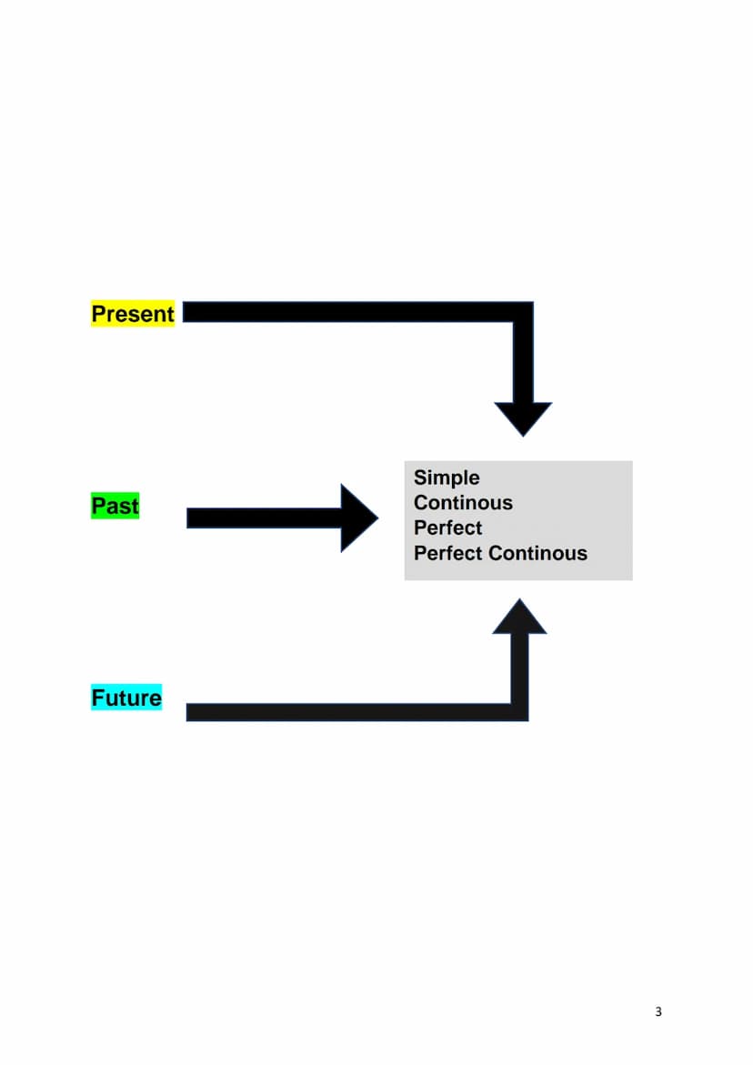 12
English
Tenses
0₂ Inhaltsverzeichnis
Overview...
Present Simple..
Present Continous..
Present Perfect..
Present Perfect Continous..
Past 
