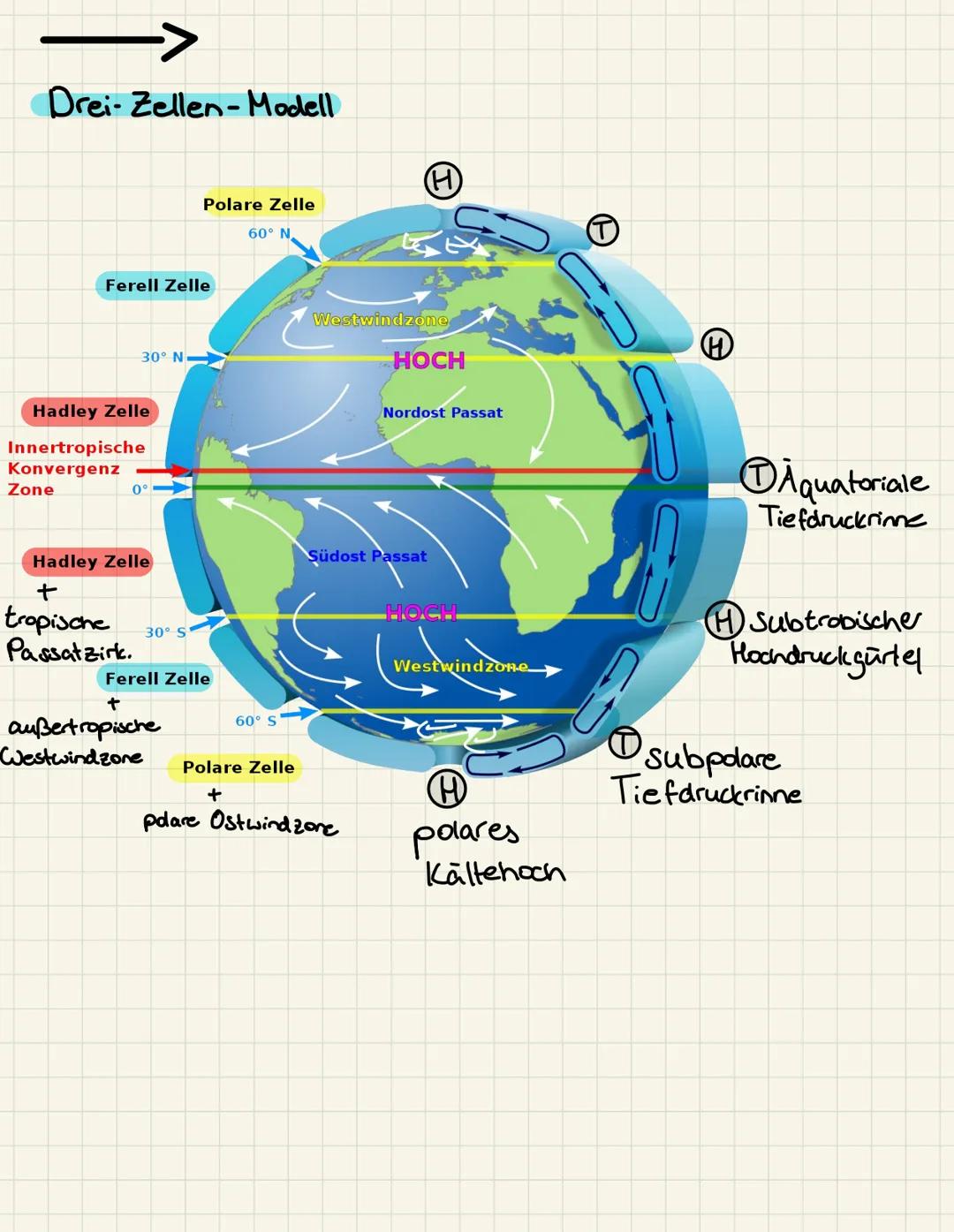 Drei- Zellen-Modell
Ferell Zelle
30° N
Hadley Zelle
Innertropische
Konvergenz
Zone
0°
Hadley Zelle
+
tropische
Passatzirk.
30° S
Polare Zell