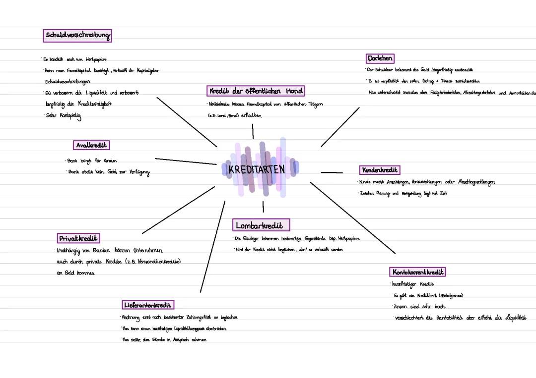 Kreditarten einfach erklärt - FOS 11 Klasse