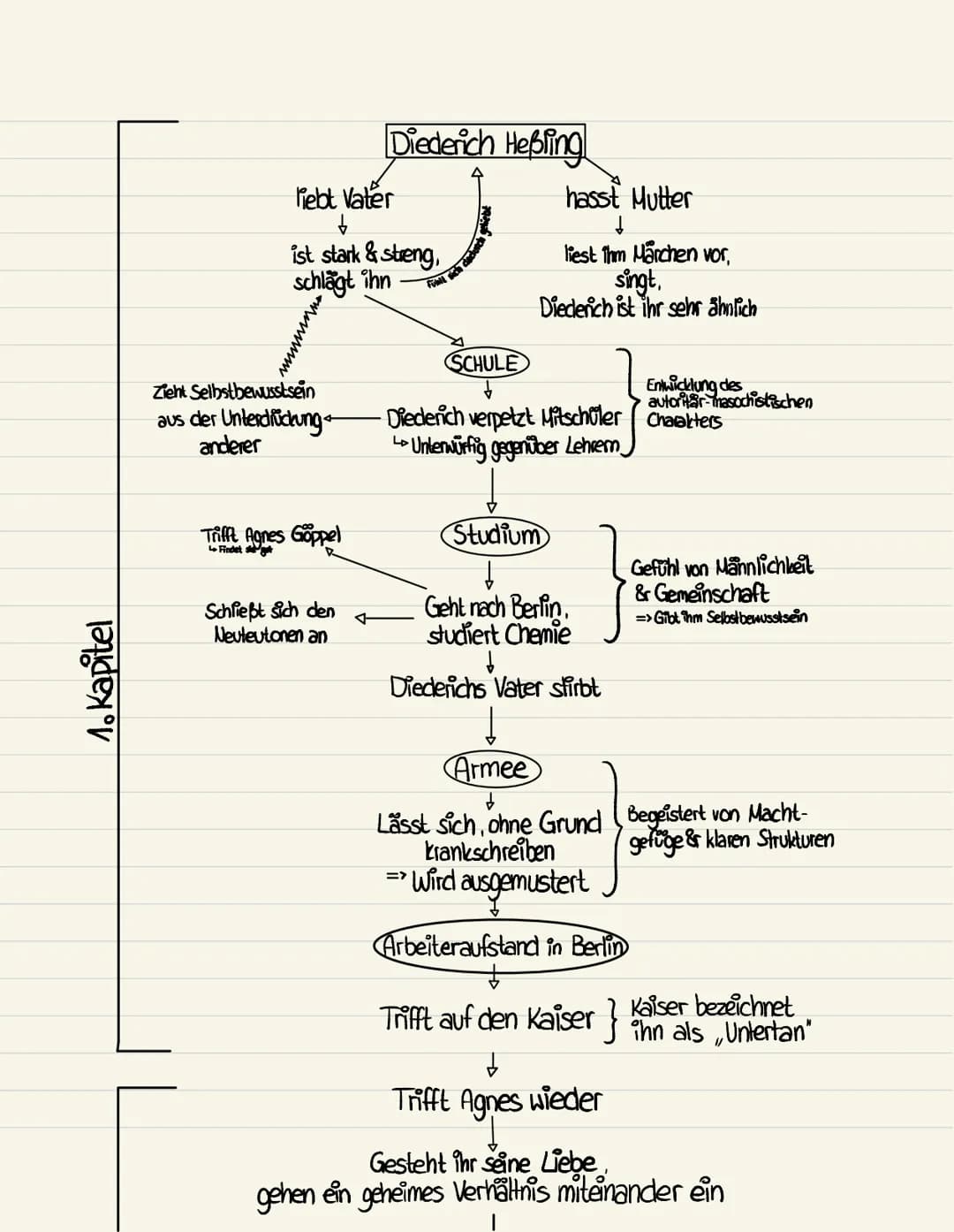 1. Kapitel
liebt Vater
↓
ist stark & streng,
schlägt ihn
Zieht Selbstbewusstsein
aus der Unterdrückung
anderer
Trifft Agnes Göppel
LeFindet 