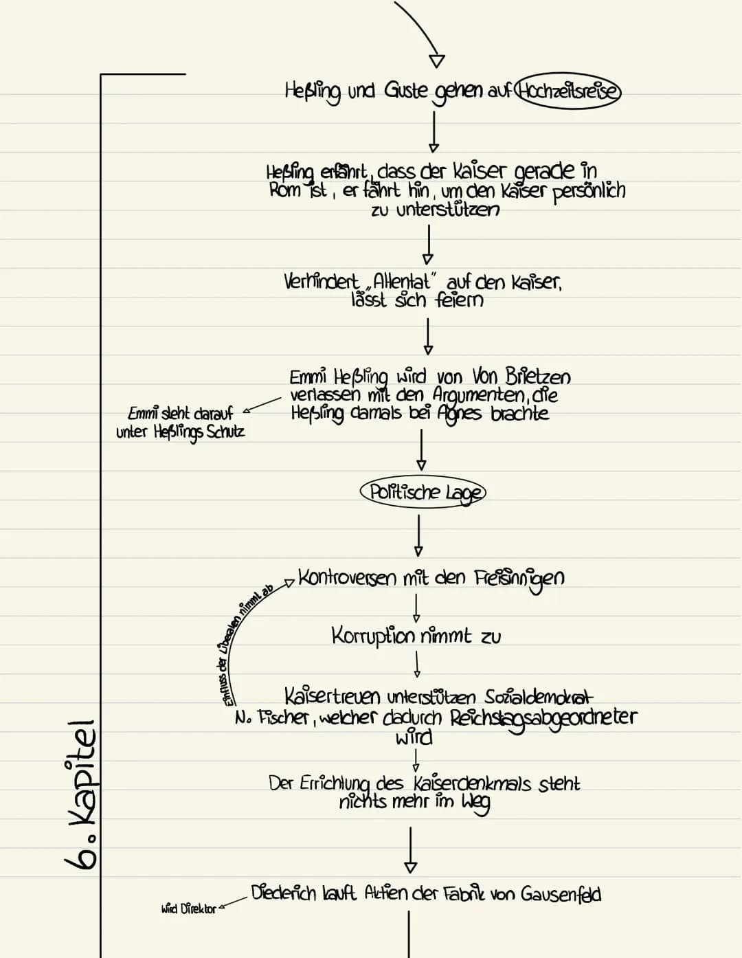 1. Kapitel
liebt Vater
↓
ist stark & streng,
schlägt ihn
Zieht Selbstbewusstsein
aus der Unterdrückung
anderer
Trifft Agnes Göppel
LeFindet 