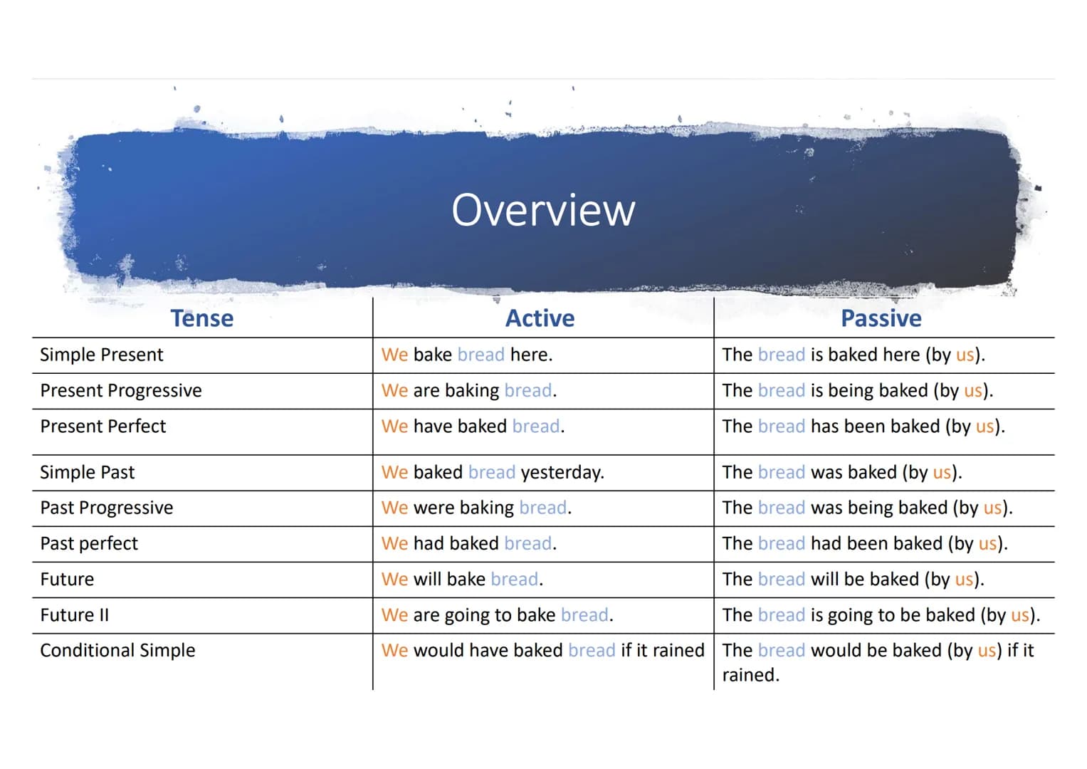 PASSIVE
ACTIVE
The Passive
Karina, Jonas G., Darja Structure
(1) When do we use the passive?
(2) How do we form the passive?
(3) Active/pass