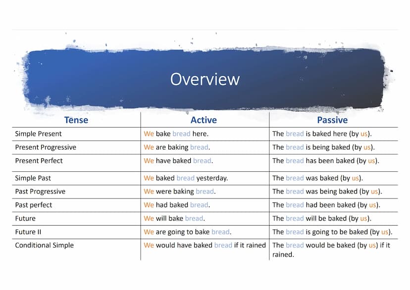 PASSIVE
ACTIVE
The Passive
Karina, Jonas G., Darja Structure
(1) When do we use the passive?
(2) How do we form the passive?
(3) Active/pass