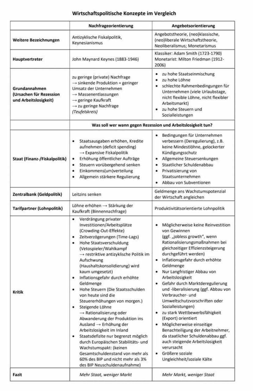 Prinzipien der
Sozialen Markwirtschaft
Staat sorgt in allen Branchen
für große Konkurenz
=> Verhindert Bildung
Prinzip: kein (wirtschaftts) 