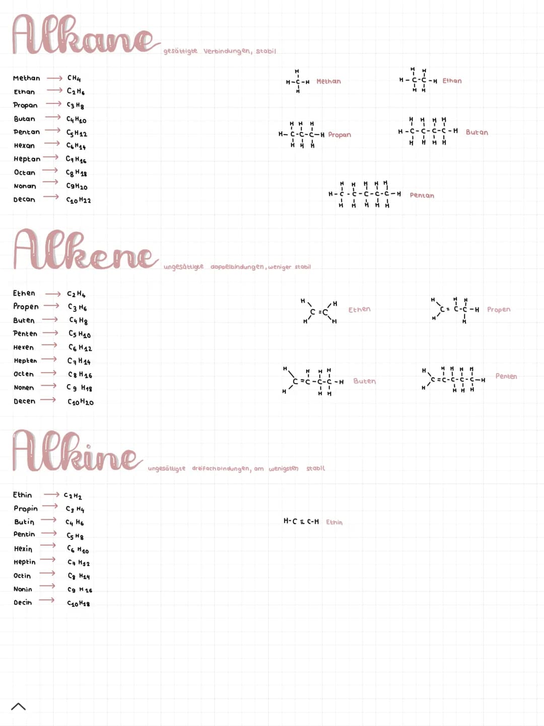 Alkane
Methan
Ethan
Propan
Butan
Pentan
Hexan
Heptan
Octan
Nonan
Decan
Ethen
Propen
Buten
Penten
Hexen
Hepten
Octen
Nonen
Alkene
Decen
CH4
C