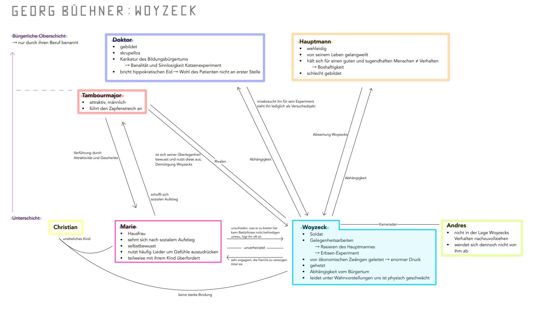 erhöhtes Niveau (Leistungskurs):
Lyrik der Romantik - Q1
LERNZETTEL DEUTSEH
E.T.A. Hoffmann: Der Sandmann - Q1
Juli Zeh: Corpus Delicti: Ein