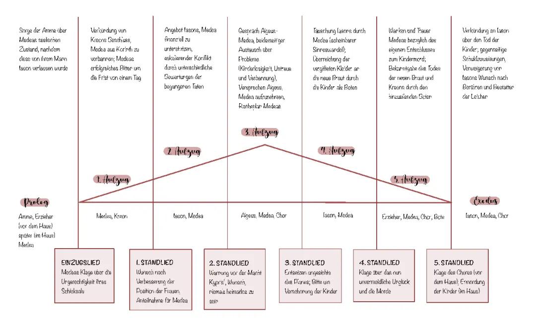 Medea Euripides Zusammenfassung – PDF Deutsch und Kapitel