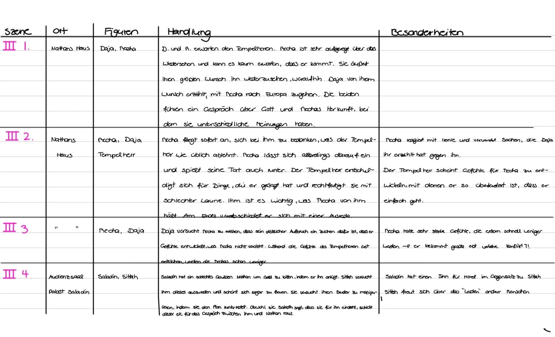 Szene
ort
Figuren
IIII I. Nathans Haus Daja, Beeha
III 2. Nathans
III3
III 4
Halus
J1
11
Audienzsaal
Palast Saladin
Becha, Daja
Tempel herr
