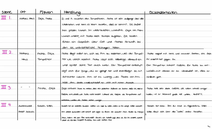 Szene
ort
Figuren
IIII I. Nathans Haus Daja, Beeha
III 2. Nathans
III3
III 4
Halus
J1
11
Audienzsaal
Palast Saladin
Becha, Daja
Tempel herr
